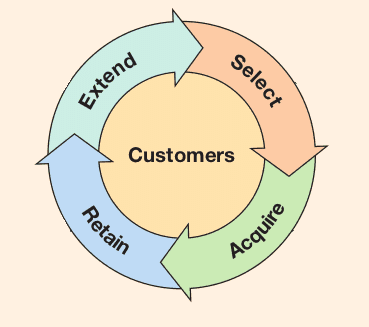 Lifecycle, CRM & Automation